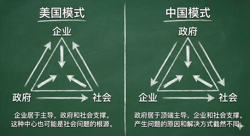 中美社会结构模型比较